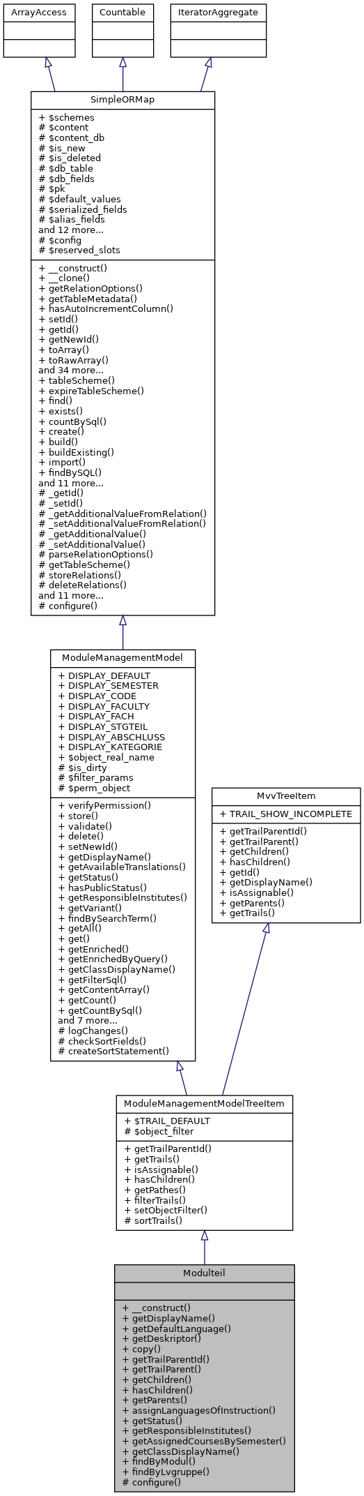 Inheritance graph