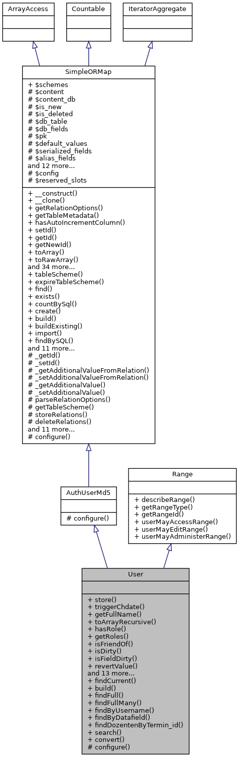 Inheritance graph