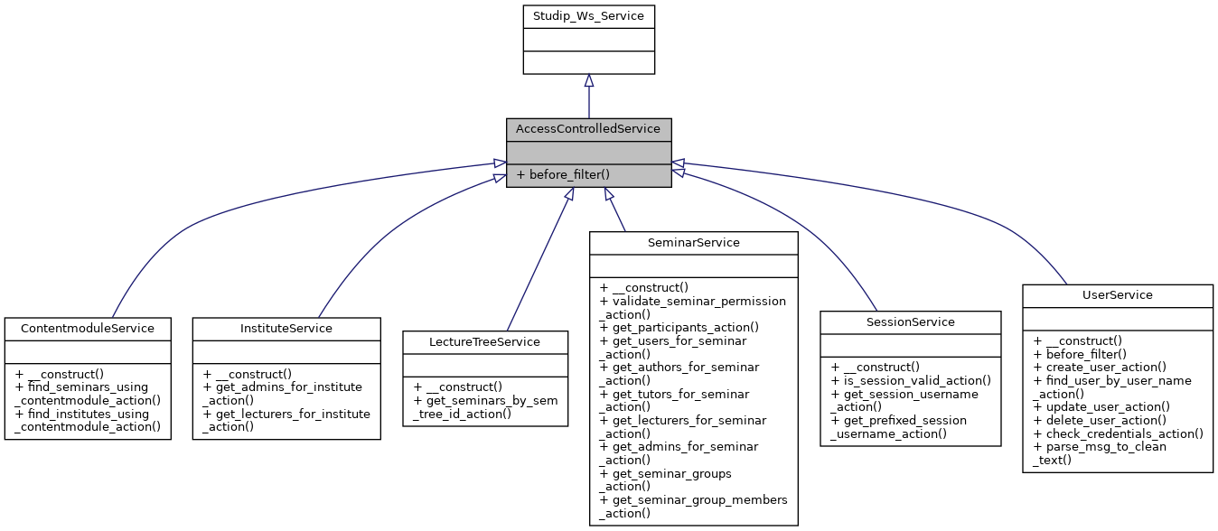 Inheritance graph