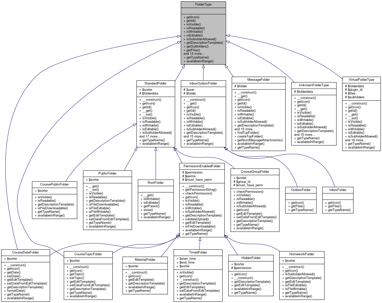 Inheritance graph