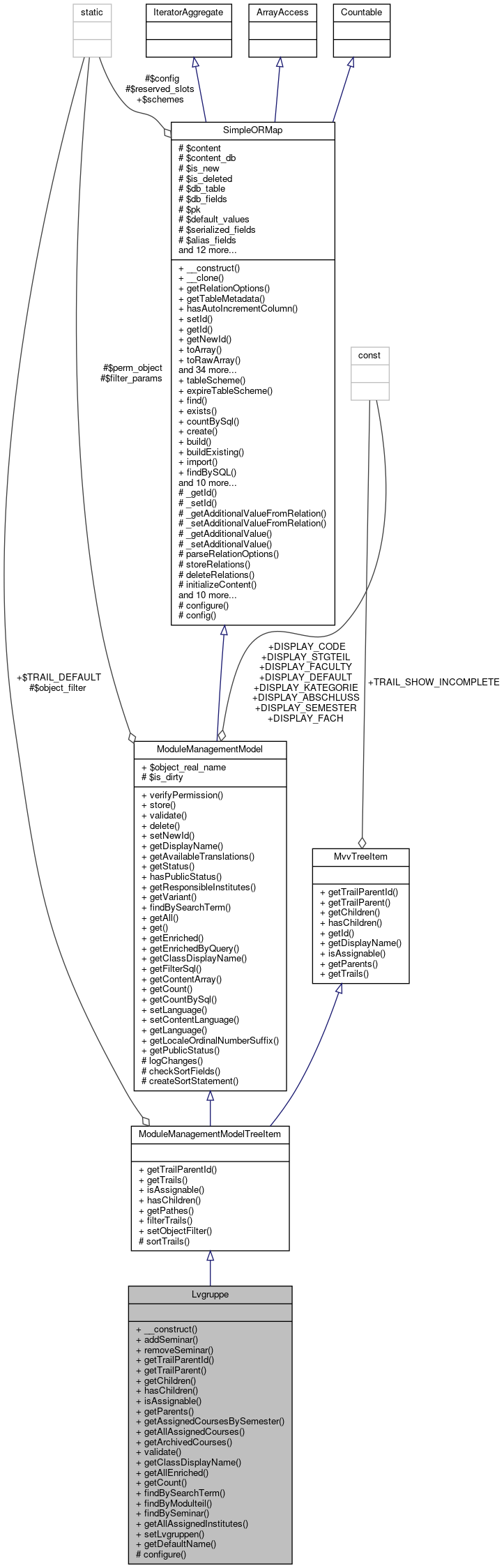 Collaboration graph
