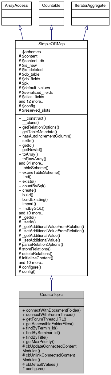 Inheritance graph