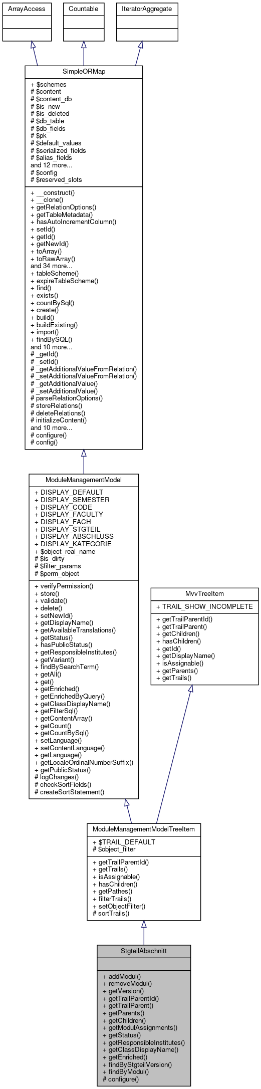 Inheritance graph