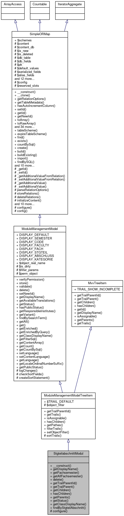 Inheritance graph