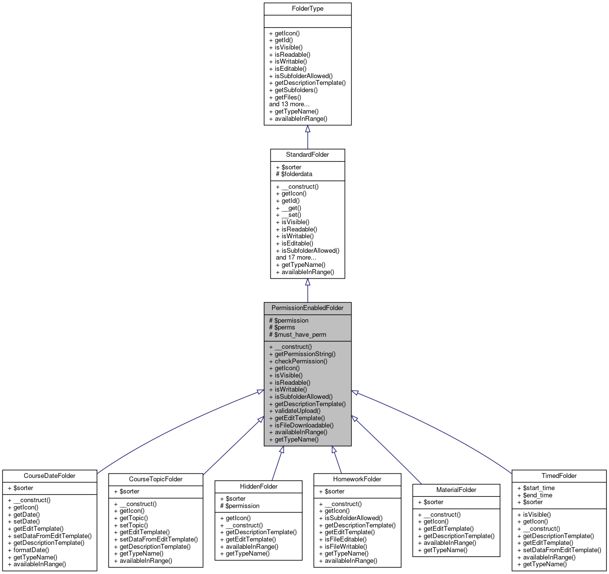 Inheritance graph