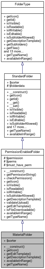 Inheritance graph