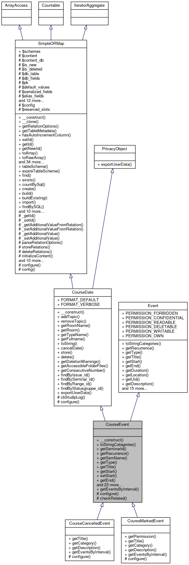 Inheritance graph