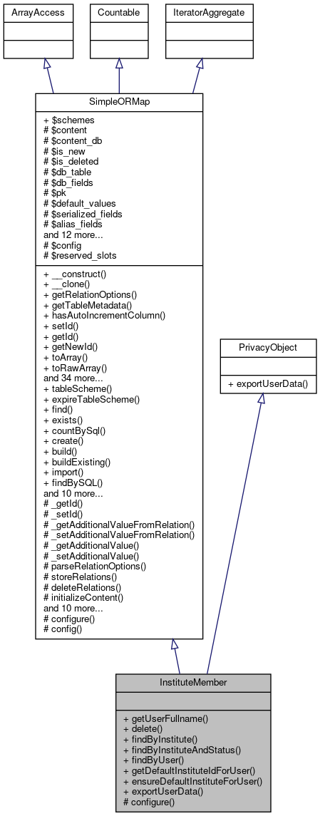 Inheritance graph