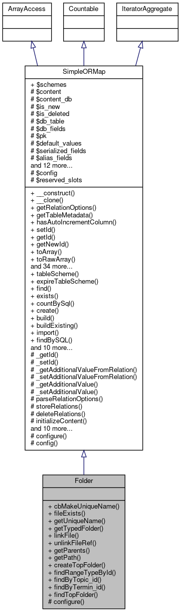Inheritance graph