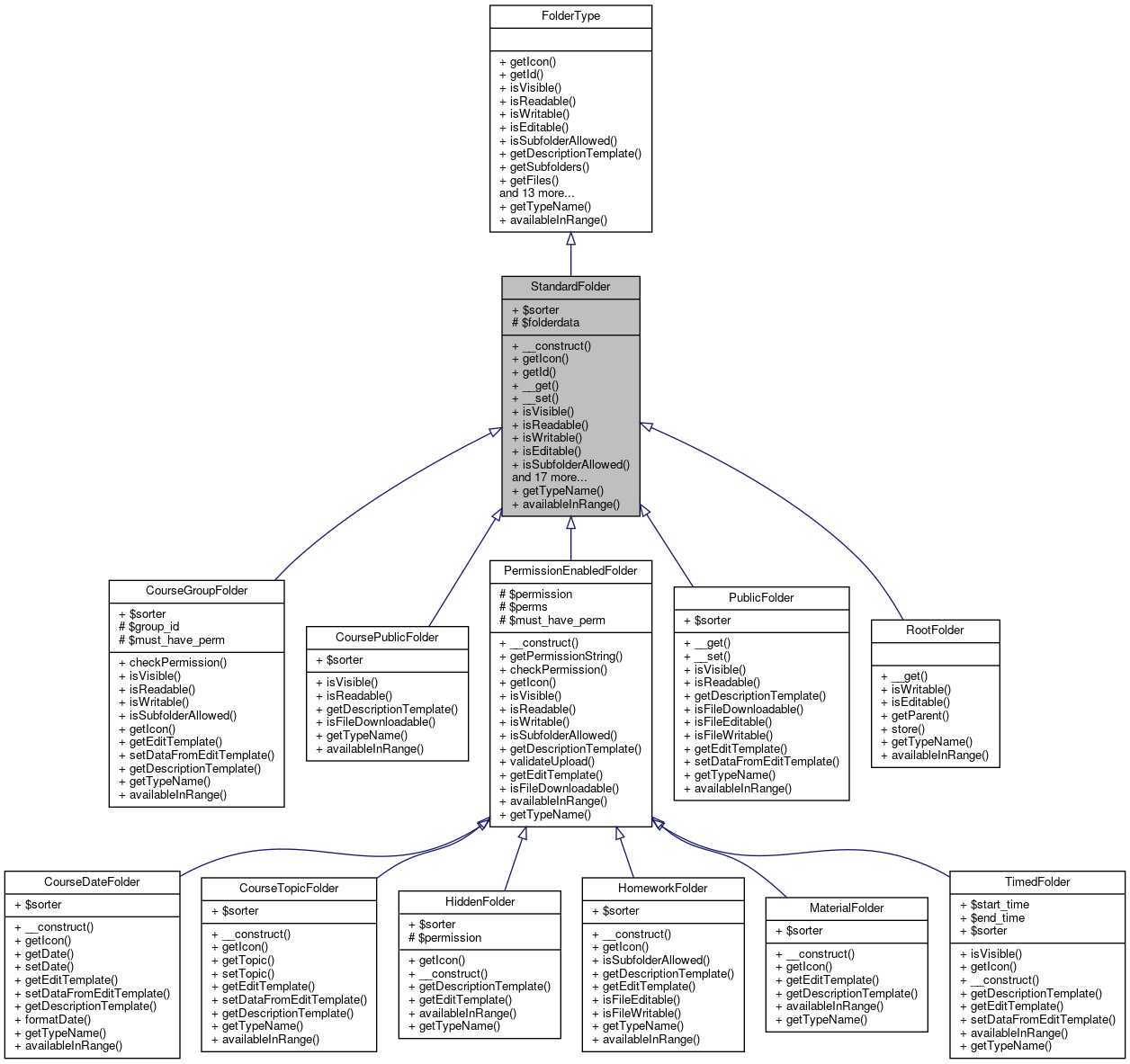 Inheritance graph