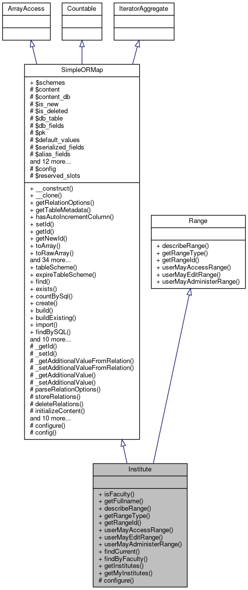 Inheritance graph