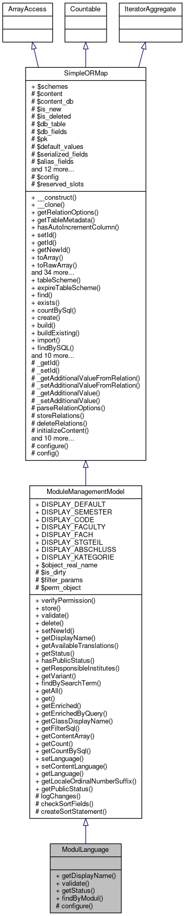 Inheritance graph