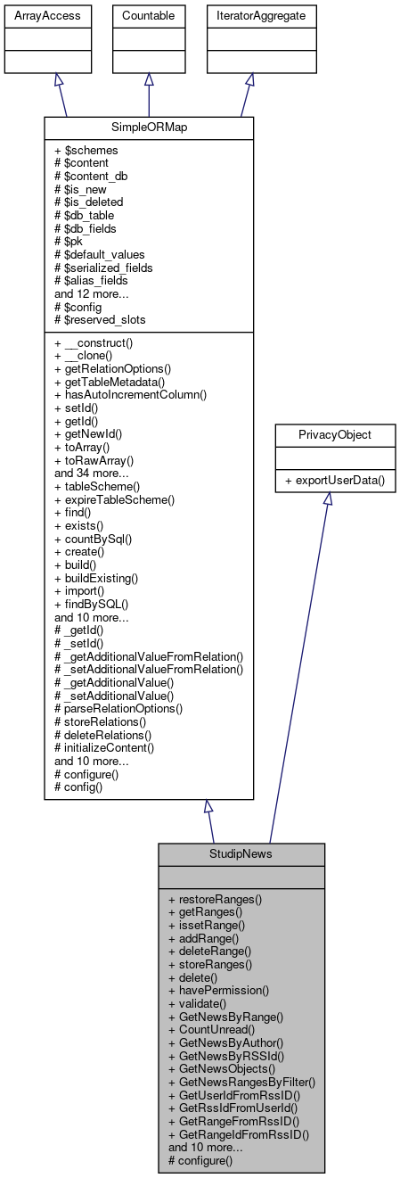 Inheritance graph