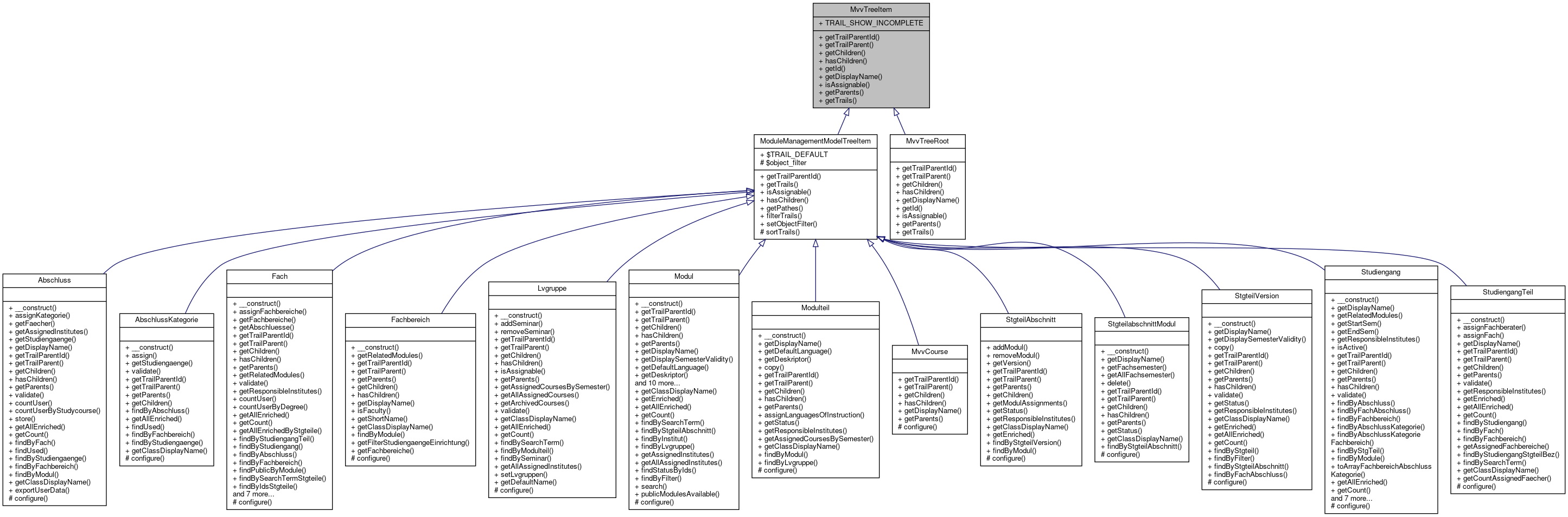 Inheritance graph