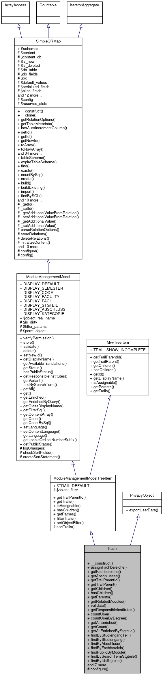 Inheritance graph