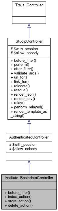 Inheritance graph