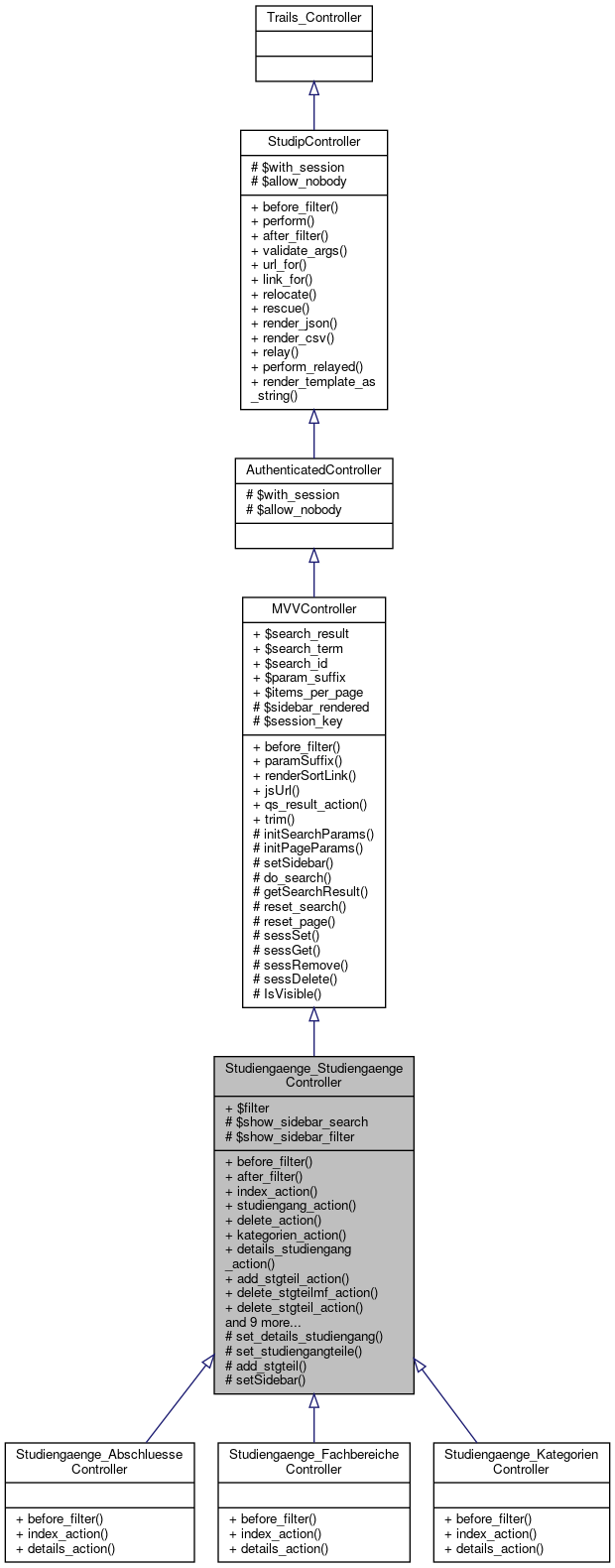 Inheritance graph