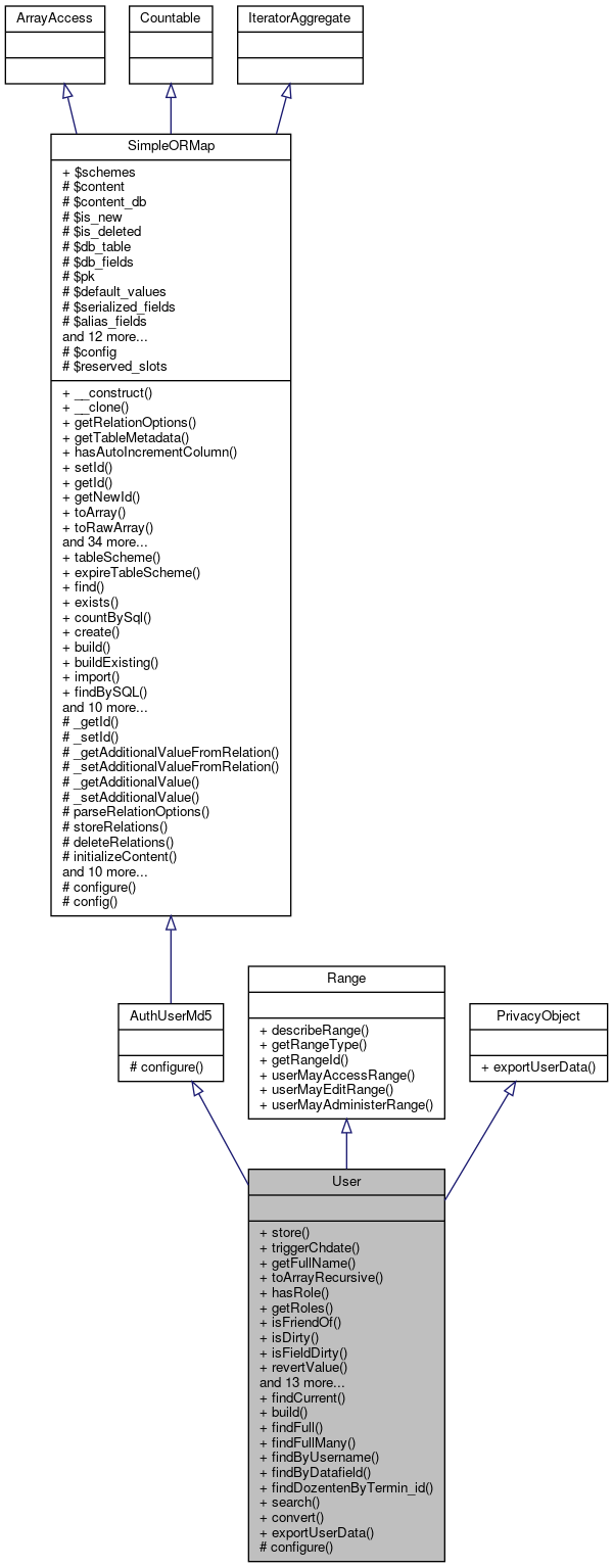 Inheritance graph