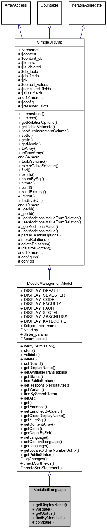 Inheritance graph