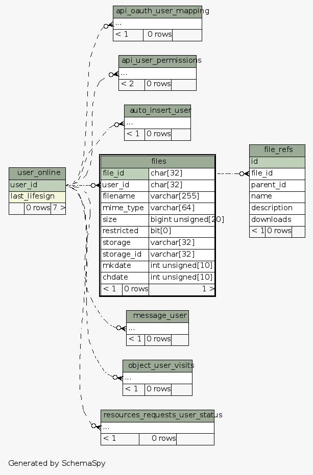 SchemaSpy - Table studip31.files