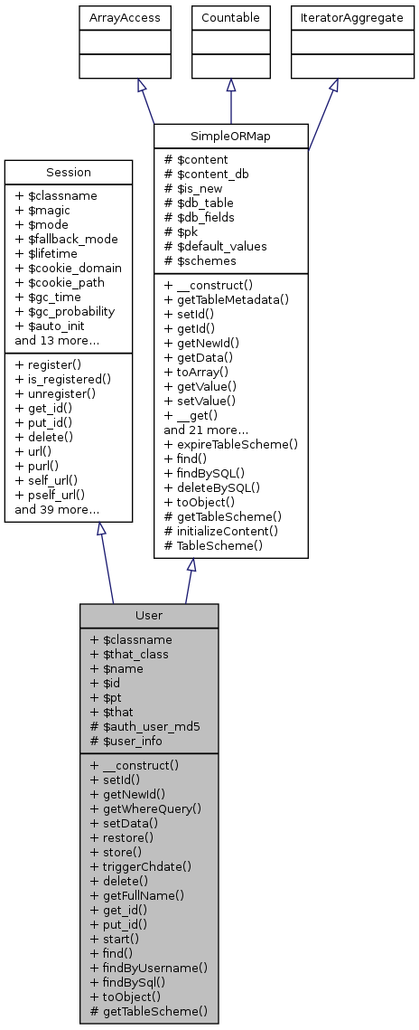 Inheritance graph