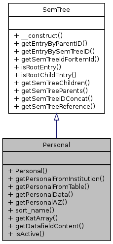 Inheritance graph