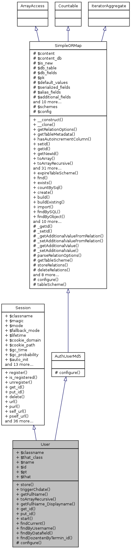 Inheritance graph