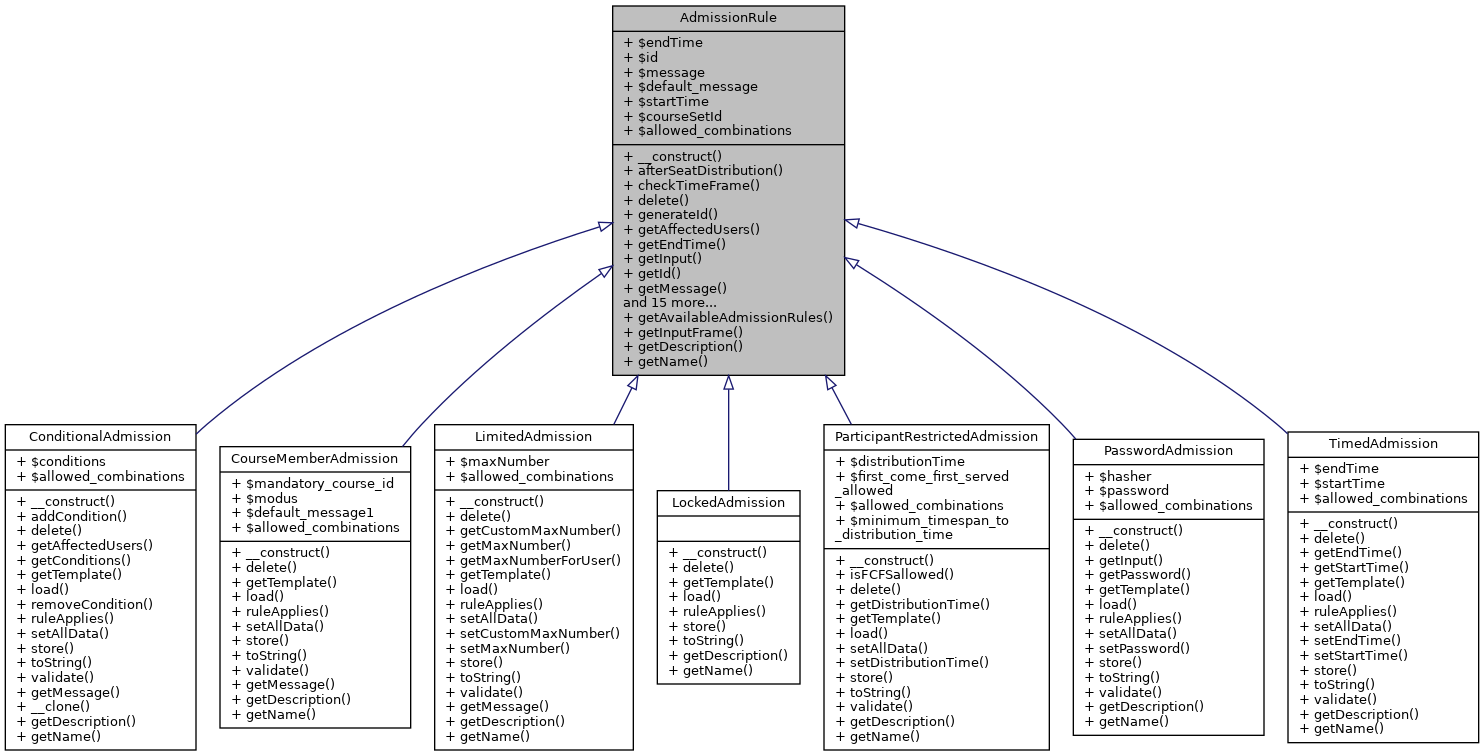 Inheritance graph