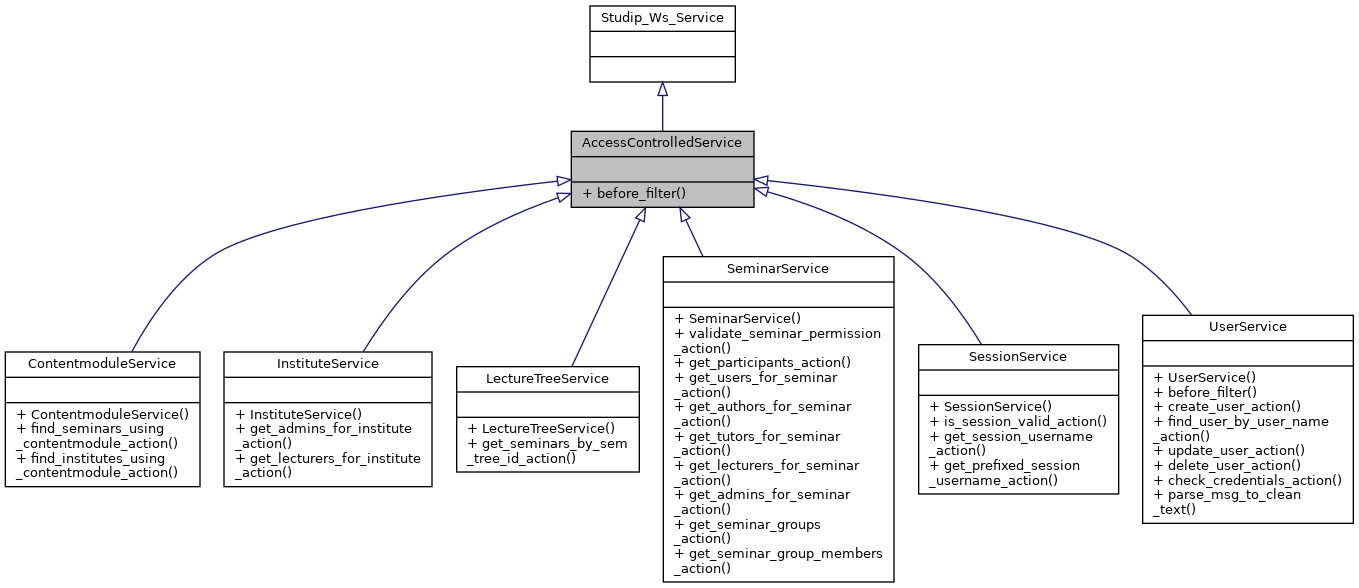 Inheritance graph