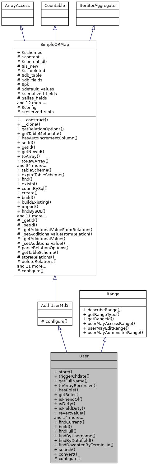 Inheritance graph