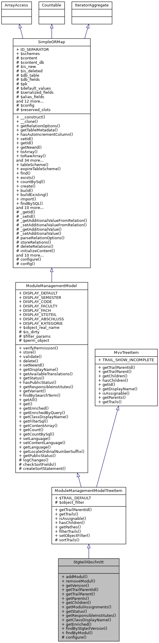 Inheritance graph