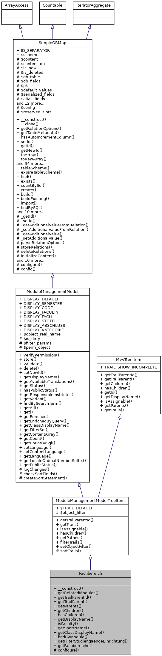 Inheritance graph