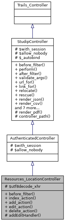 Inheritance graph