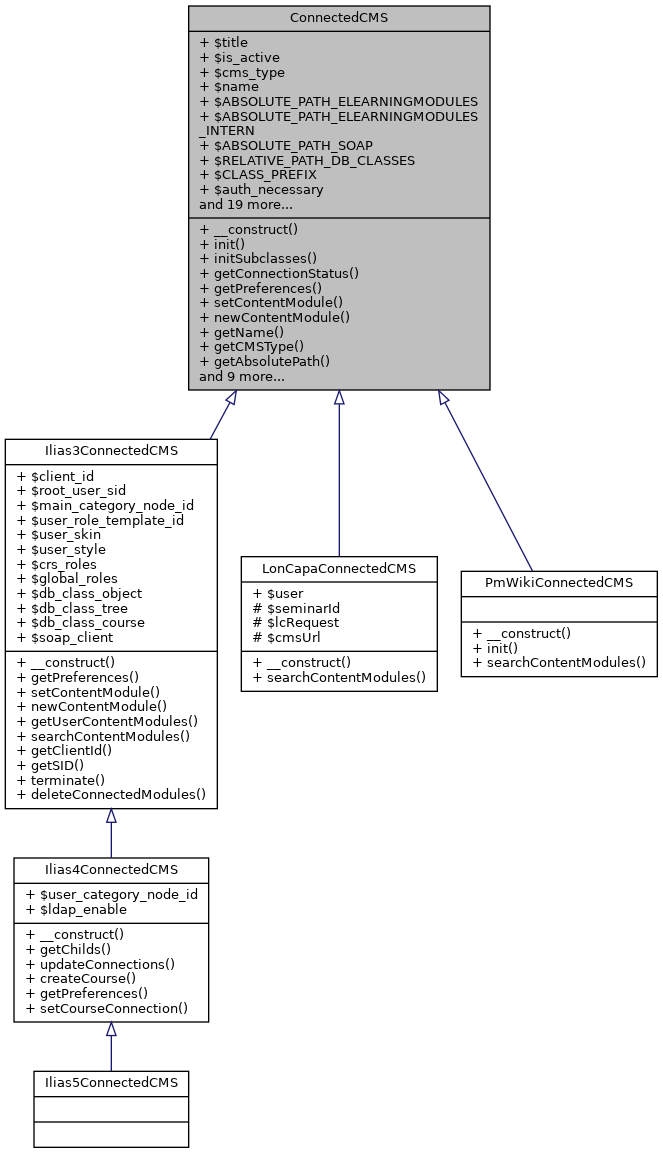 Inheritance graph