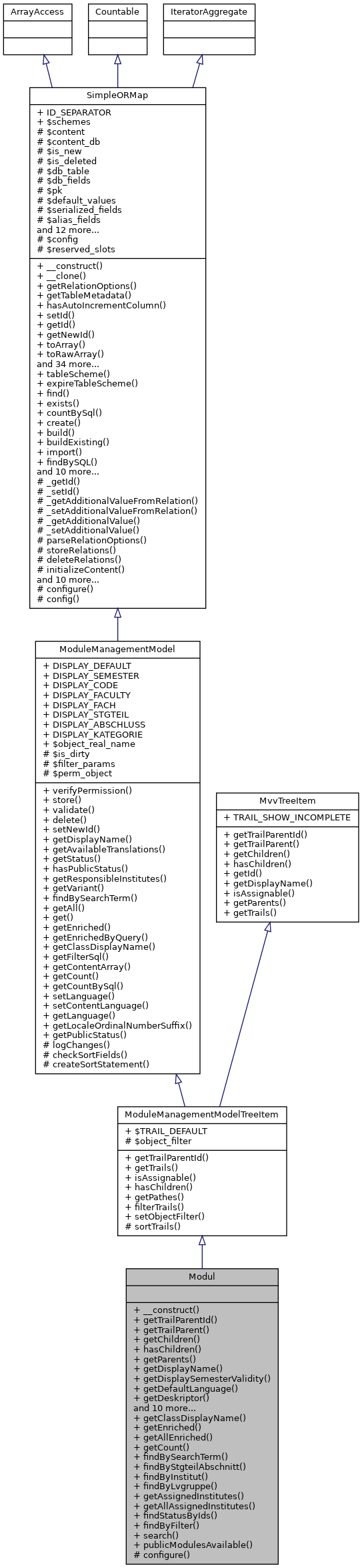Inheritance graph