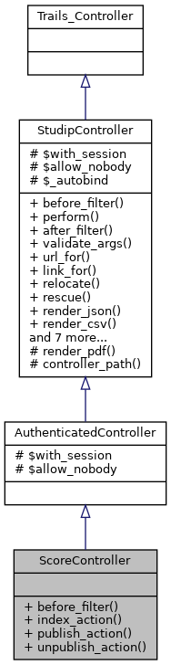 Inheritance graph