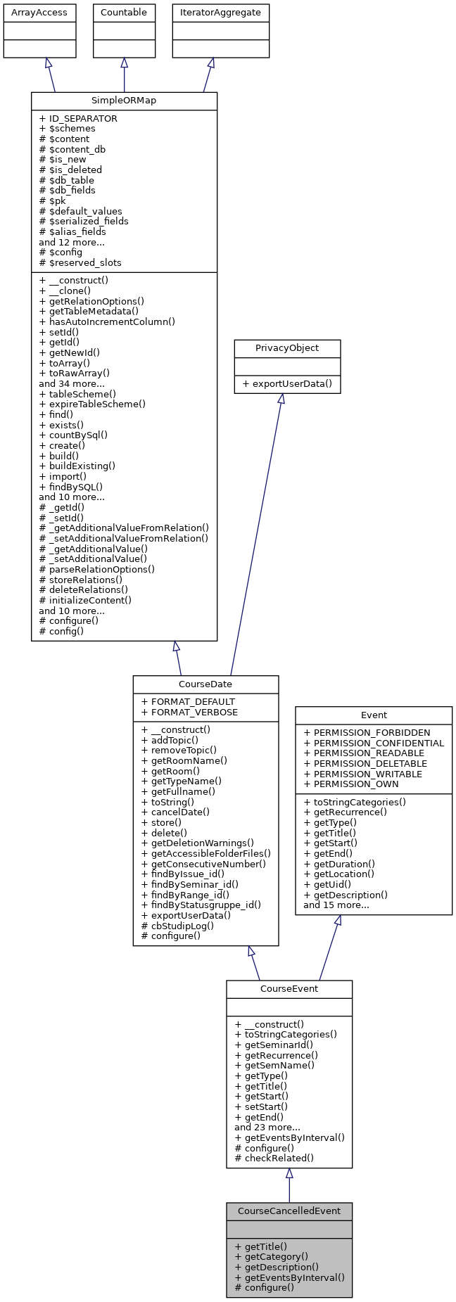Inheritance graph