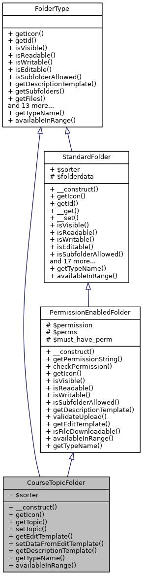 Inheritance graph