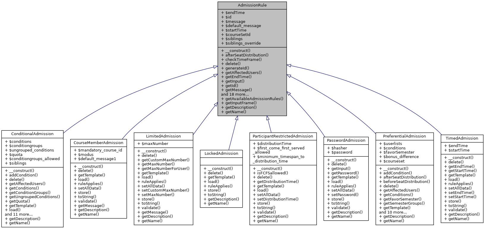 Inheritance graph
