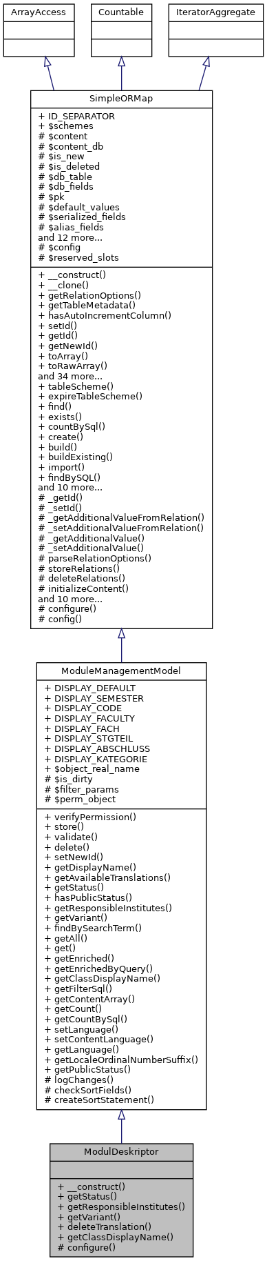 Inheritance graph