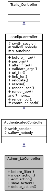 Inheritance graph