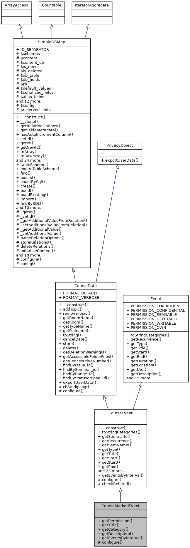Inheritance graph