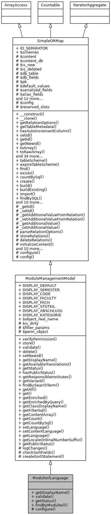Inheritance graph