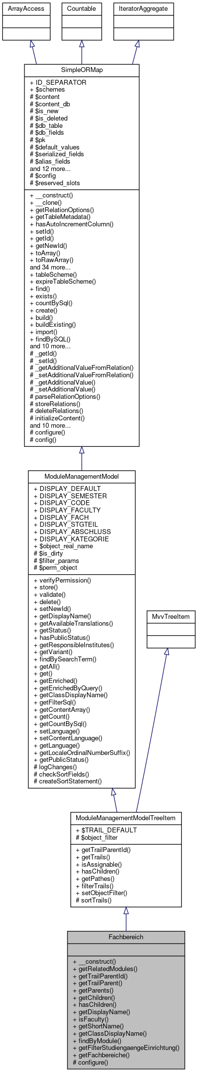 Inheritance graph