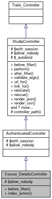 Inheritance graph