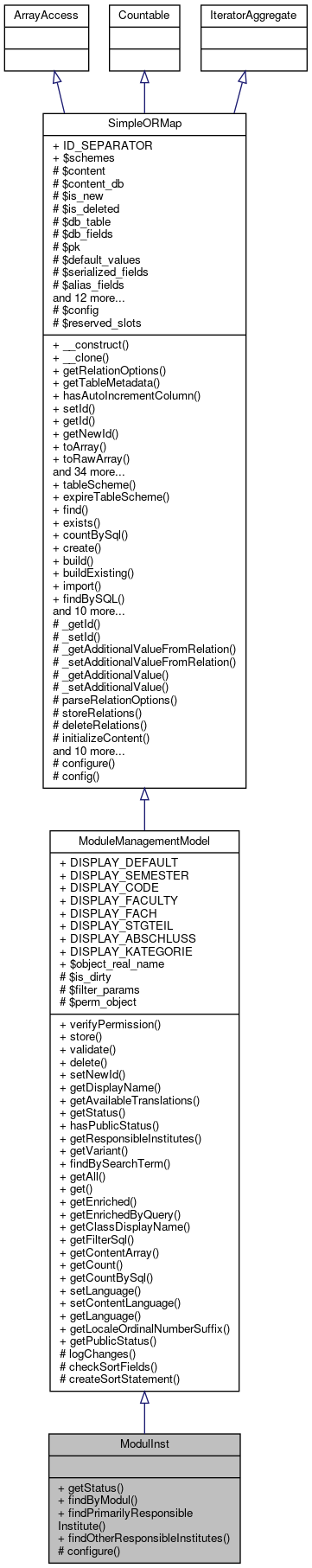 Inheritance graph