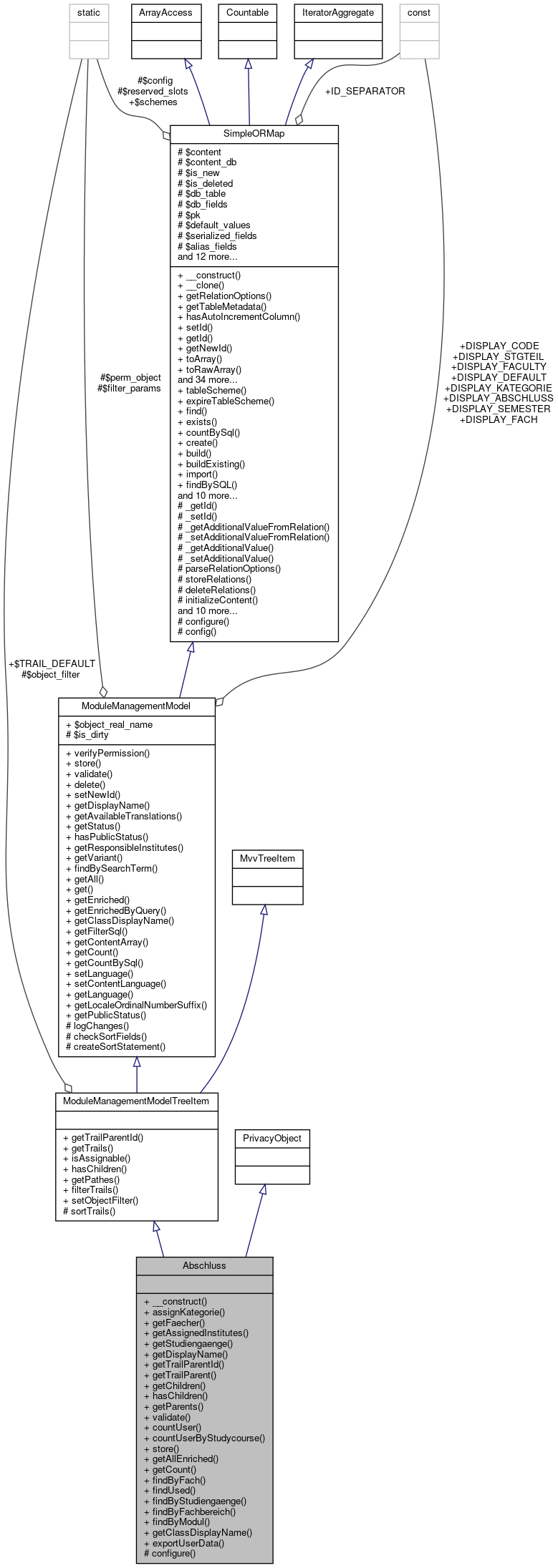 Collaboration graph