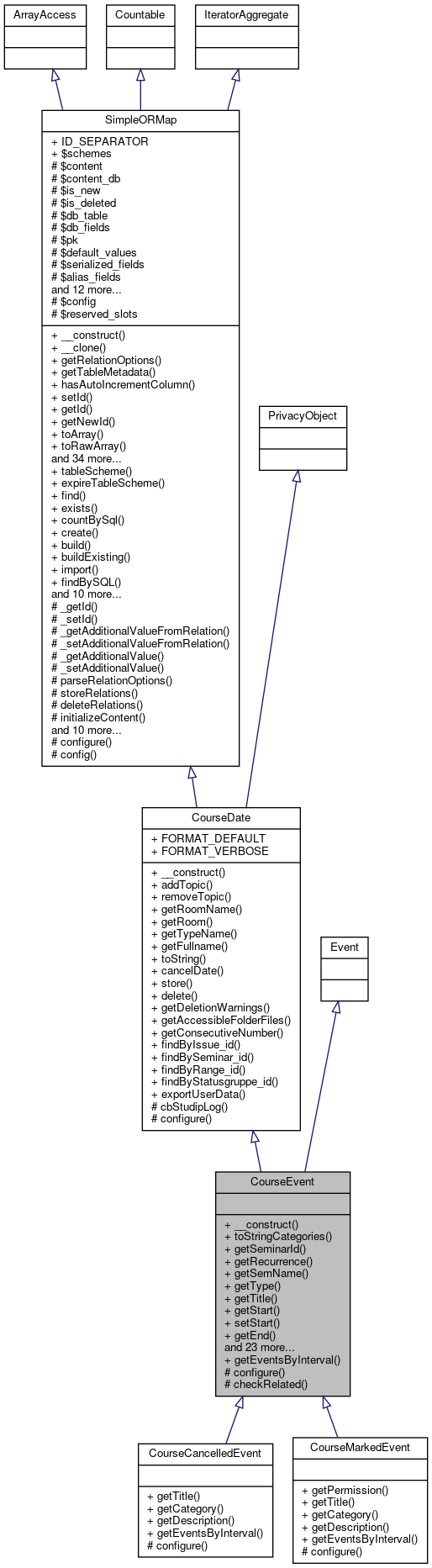 Inheritance graph