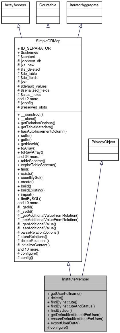 Inheritance graph