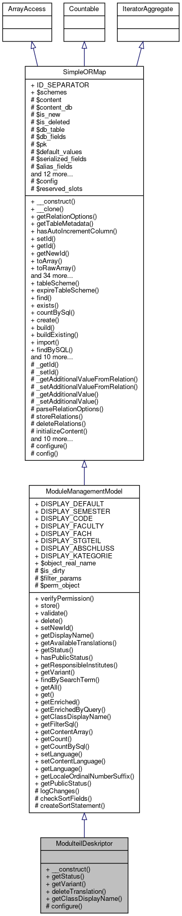 Inheritance graph